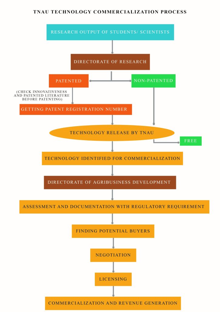 technology-commercialization-tamil-nadu-agricultural-university